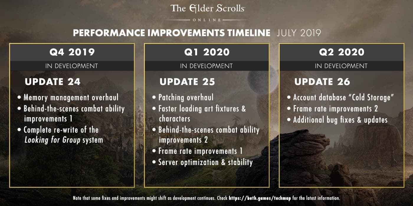 Elder Scrolls Online (ESO) Performance